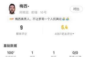 成功救赎！梅西全场数据：1射1传，5射2正，关键传球6次，评分9