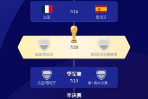 欧洲独一档？法国西班牙英格兰晋级 上届欧洲杯4强3队进世界杯4强
